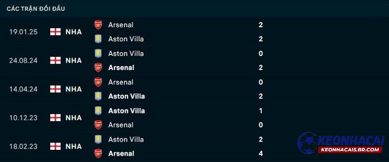 Lịch sử đối đầu Aston Villa vs Arsenal Lịch sử đối đầu Aston Villa vs Arsenal