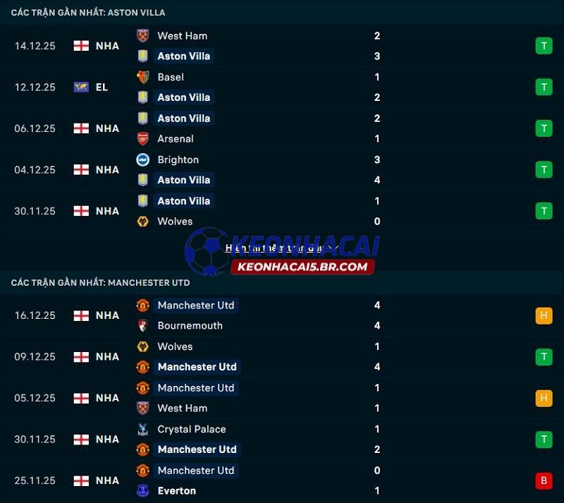 Phong độ gần đây của Aston Villa vs Man United Phong độ gần đây của Aston Villa vs Man United