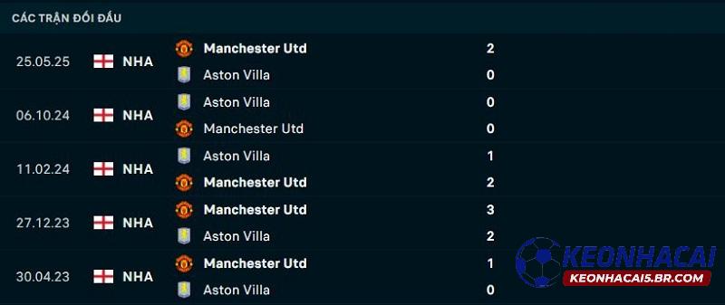 Lịch sử đối đầu Aston Villa vs Man United Lịch sử đối đầu Aston Villa vs Man United