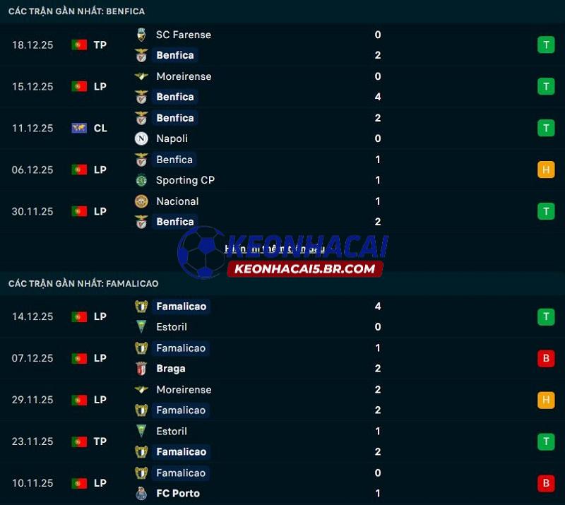Phong độ gần đây của Benfica vs Famalicao Phong độ gần đây của Benfica vs Famalicao