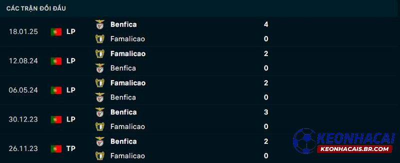 Lịch sử đối đầu Benfica vs Famalicao Lịch sử đối đầu Benfica vs Famalicao