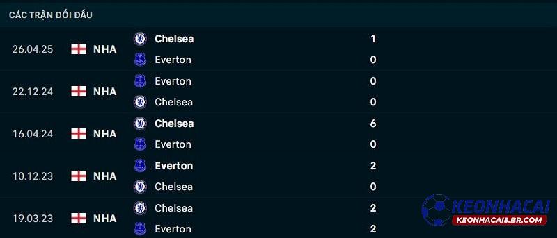 Lịch sử đối đầu Chelsea vs Everton