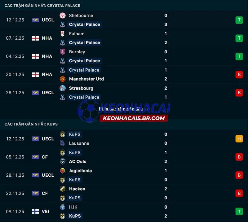 Phong độ gần đây của Crystal Palace vs KuPS