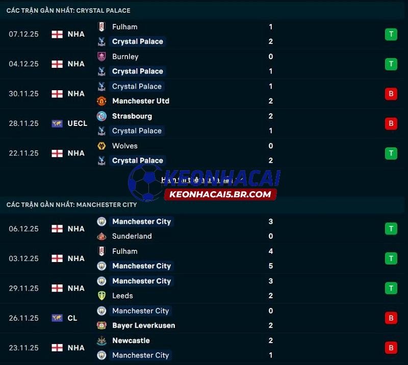 Phong độ gần đây của Crystal Palace vs Man City Phong độ gần đây của Crystal Palace vs Man City