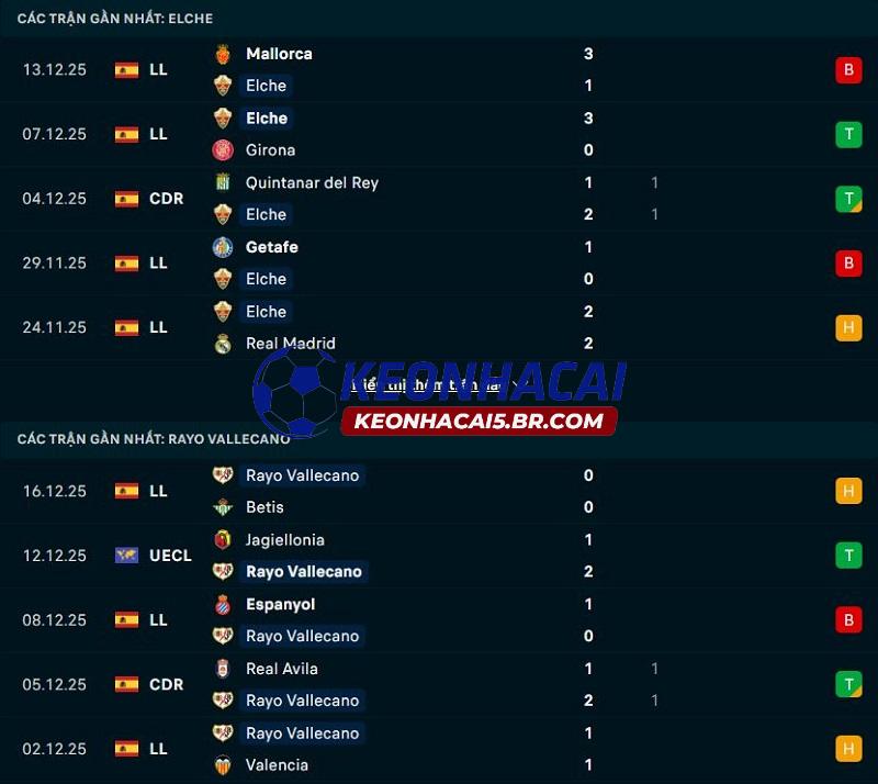 Phong độ gần đây của Elche vs Vallecano