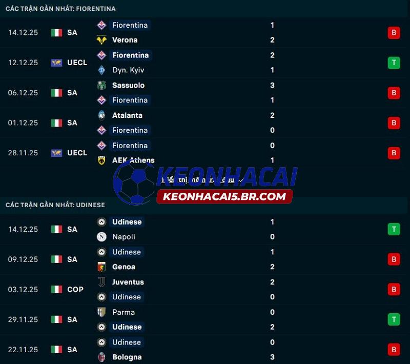 Phong độ gần đây của Fiorentina vs Udinese Phong độ gần đây của Fiorentina vs Udinese