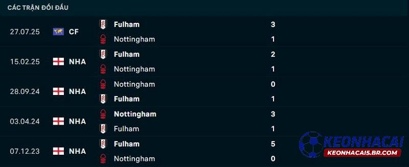 Lịch sử đối đầu Fulham vs Nottingham