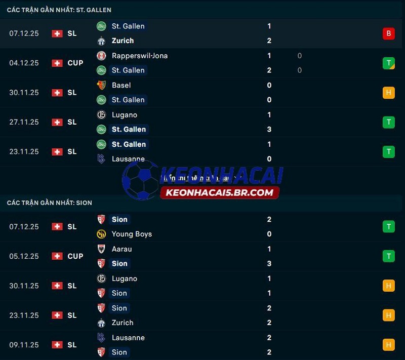 Phong độ gần đây của Gallen vs Sion Phong độ gần đây của Gallen vs Sion