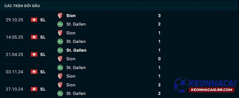 Lịch sử đối đầu Gallen vs Sion Lịch sử đối đầu Gallen vs Sion