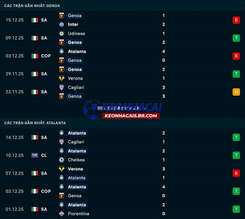 Phong độ gần đây của Genoa vs Atalanta