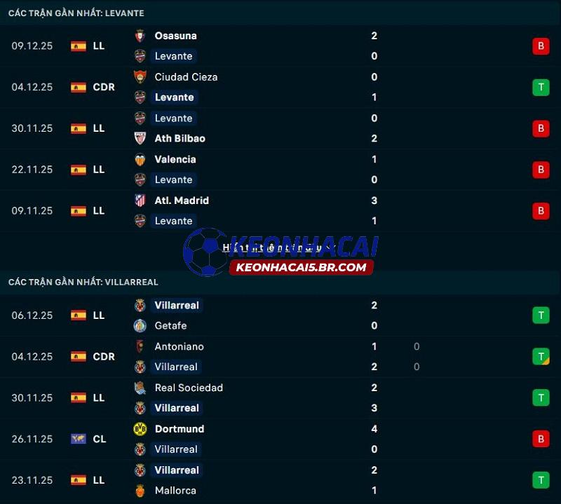 Phong độ gần đây của Levante vs Villarreal Phong độ gần đây của Levante vs Villarreal