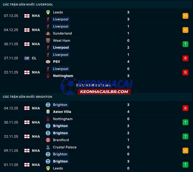 Phong độ gần đây của Liverpool vs Brighton Phong độ gần đây của Liverpool vs Brighton