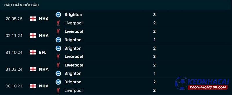 Lịch sử đối đầu Liverpool vs Brighton Lịch sử đối đầu Liverpool vs Brighton
