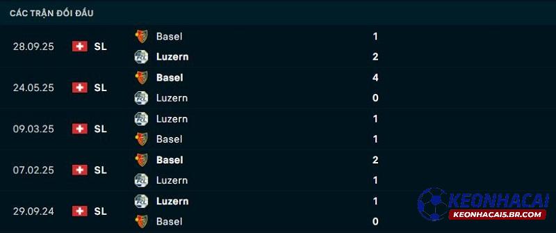 Lịch sử đối đầu Luzern vs Basel