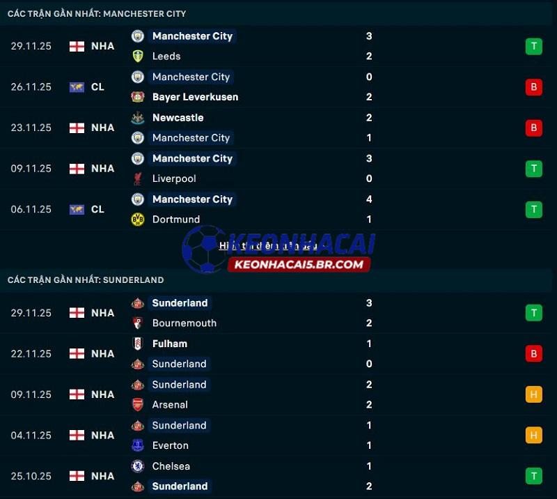Phong độ gần đây của Man City vs Sunderland Phong độ gần đây của Man City vs Sunderland
