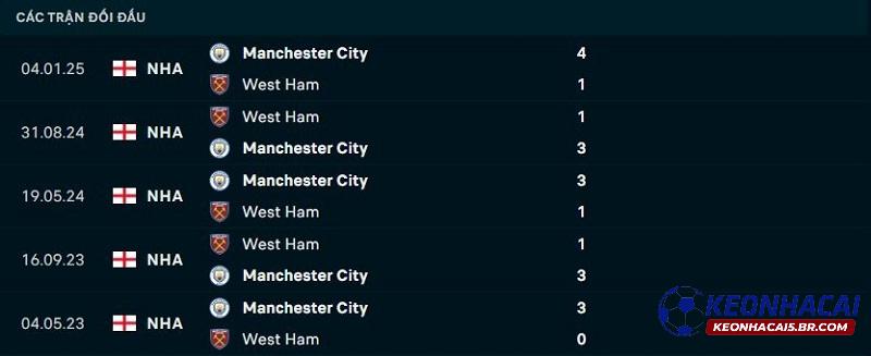 Lịch sử đối đầu Man City vs West Ham Lịch sử đối đầu Man City vs West Ham