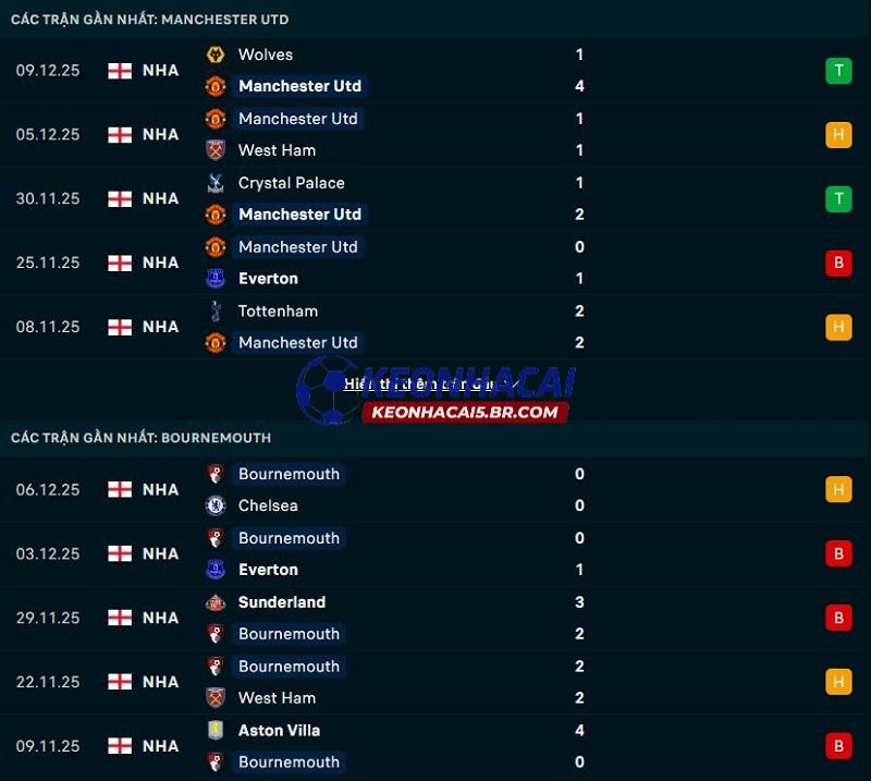Phong độ gần đây của Man United vs Bournemouth Phong độ gần đây của Man United vs Bournemouth