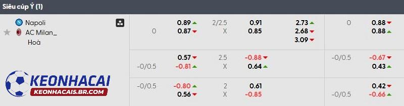 Tỷ lệ soi kèo Napoli vs AC Milan Tỷ lệ soi kèo Napoli vs AC Milan