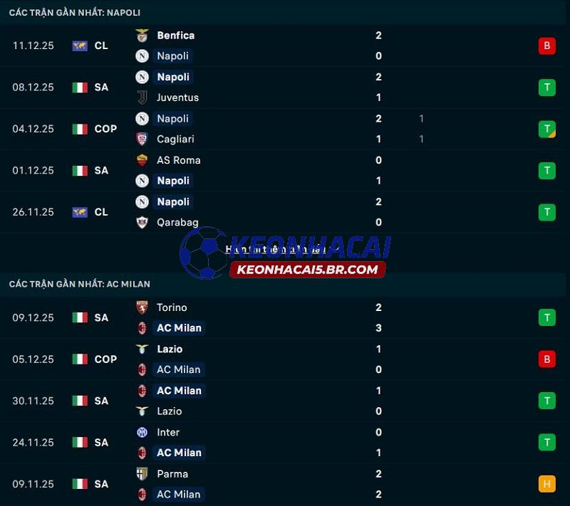 Phong độ gần đây của Napoli vs AC Milan Phong độ gần đây của Napoli vs AC Milan
