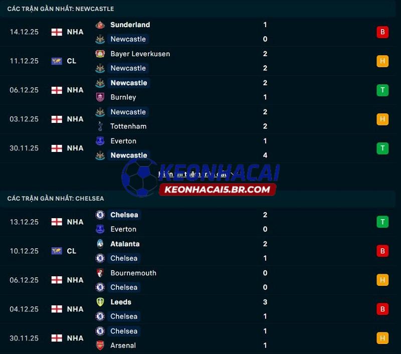 Phong độ gần đây của Newcastle vs Chelsea Phong độ gần đây của Newcastle vs Chelsea