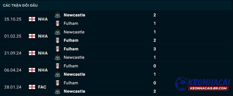 Lịch sử đối đầu Newcastle vs Fulham Lịch sử đối đầu Newcastle vs Fulham