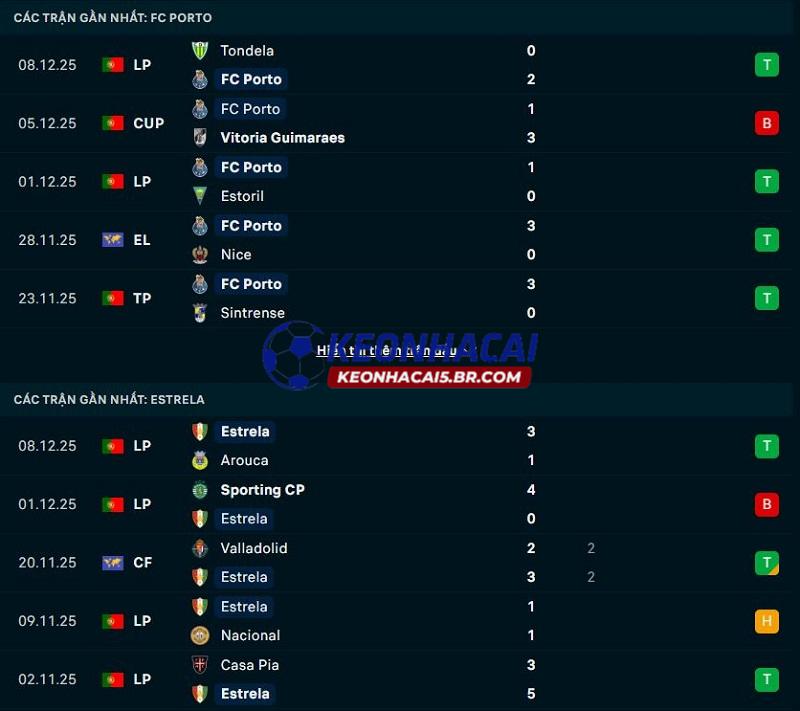 Phong độ gần đây của Porto vs Estrela