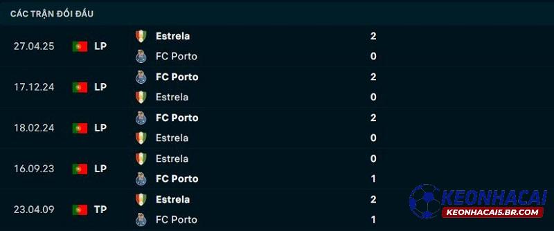 Lịch sử đối đầu Porto vs Estrela