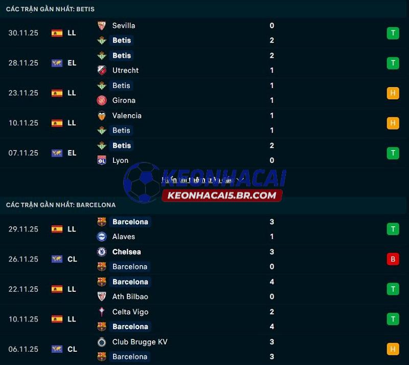 Phong độ gần đây của Real Betis vs Barcelona Phong độ gần đây của Real Betis vs Barcelona