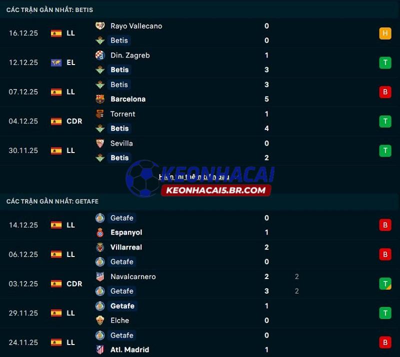 Phong độ gần đây của Real Betis vs Getafe Phong độ gần đây của Real Betis vs Getafe