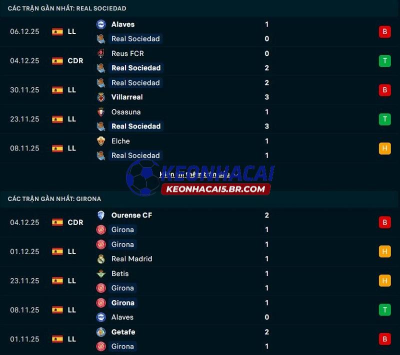 Phong độ gần đây của Real Sociedad vs Girona Phong độ gần đây của Real Sociedad vs Girona