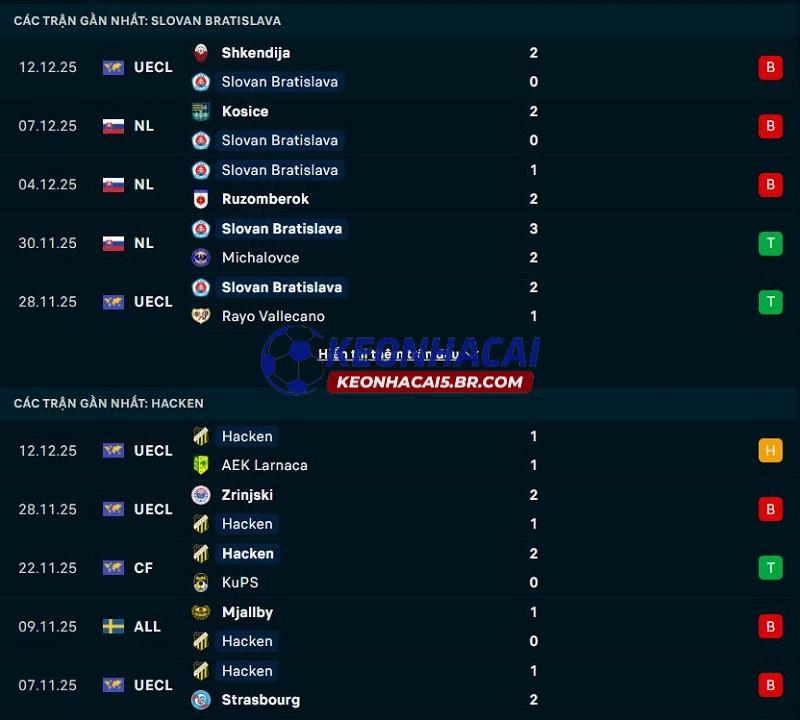 Phong độ gần đây của Slovan Bratislava vs Hacken Phong độ gần đây của Slovan Bratislava vs Hacken