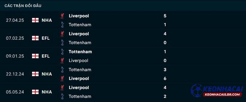 Lịch sử đối đầu Tottenham vs Liverpool