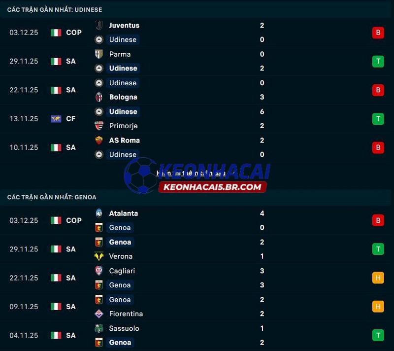 Phong độ gần đây của Udinese vs Genoa