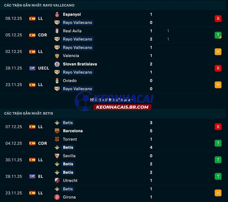 Phong độ gần đây của Vallecano vs Real Betis Phong độ gần đây của Vallecano vs Real Betis