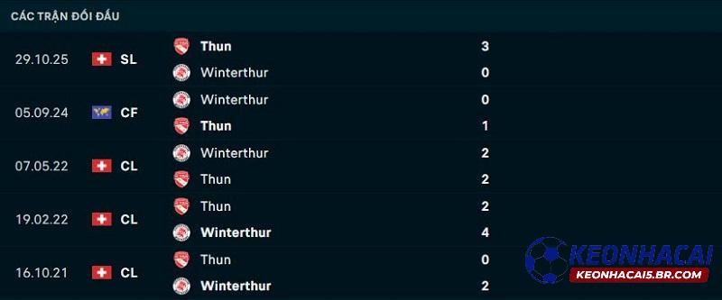Lịch sử đối đầu Winterthur vs Thun