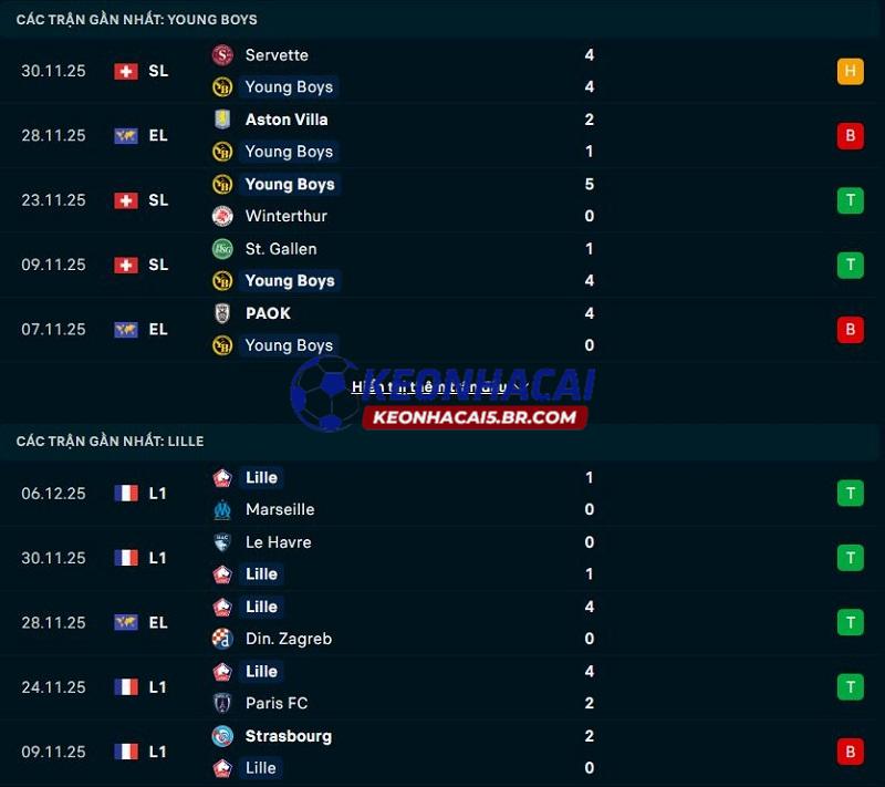 Phong độ gần đây của Young Boys vs Lille