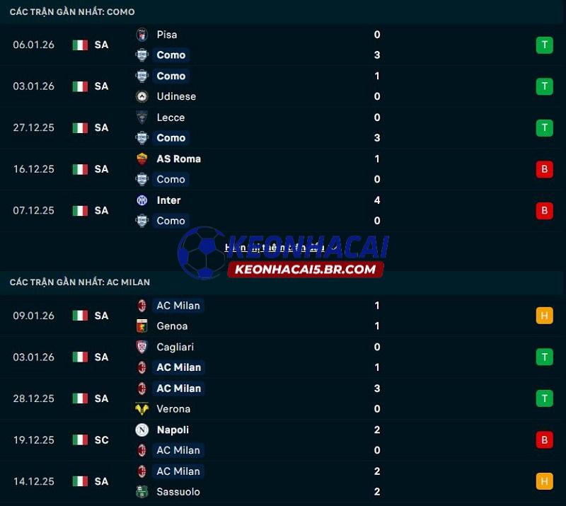 Phong độ gần đây của Como vs AC Milan