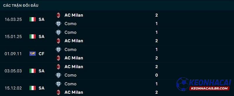 Lịch sử đối đầu Como vs AC Milan