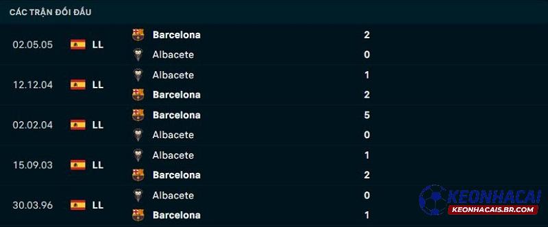 Lịch sử đối đầu Albacete vs Barcelona Lịch sử đối đầu Albacete vs Barcelona