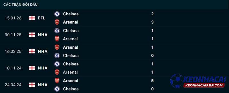 Lịch sử đối đầu Arsenal vs Chelsea Lịch sử đối đầu Arsenal vs Chelsea