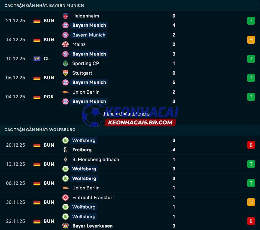 Phong độ gần đây của Bayern Munich vs Wolfsburg Phong độ gần đây của Bayern Munich vs Wolfsburg