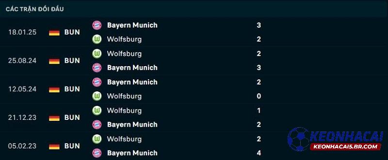 Lịch sử đối đầu Bayern Munich vs Wolfsburg Lịch sử đối đầu Bayern Munich vs Wolfsburg