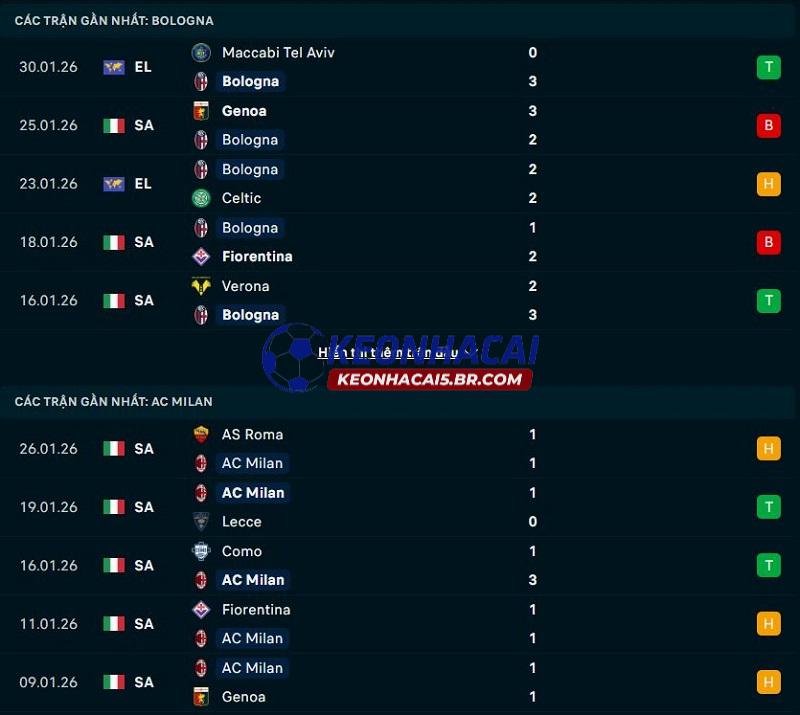 Phong độ gần đây của Bologna vs AC Milan Phong độ gần đây của Bologna vs AC Milan