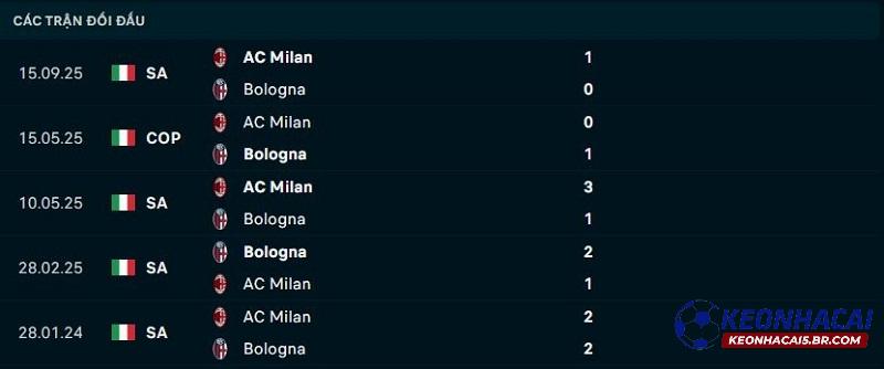 Lịch sử đối đầu Bologna vs AC Milan Lịch sử đối đầu Bologna vs AC Milan