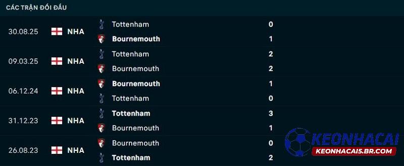 Lịch sử đối đầu Bournemouth vs Tottenham