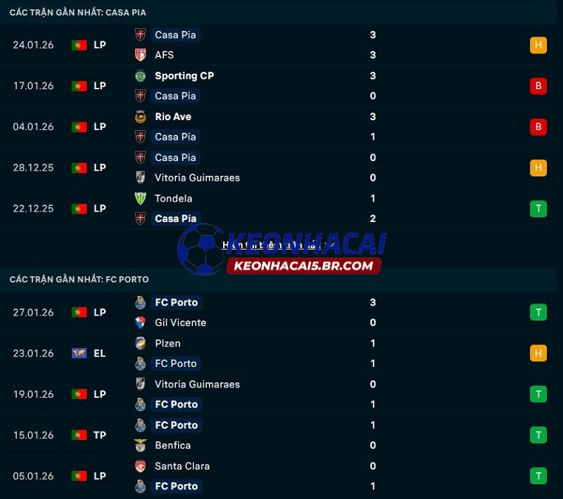 Phong độ gần đây của Casa Pia vs Porto Phong độ gần đây của Casa Pia vs Porto