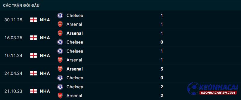 Lịch sử đối đầu Chelsea vs Arsenal Lịch sử đối đầu Chelsea vs Arsenal
