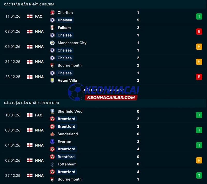 Phong độ gần đây của Chelsea vs Brentford Phong độ gần đây của Chelsea vs Brentford