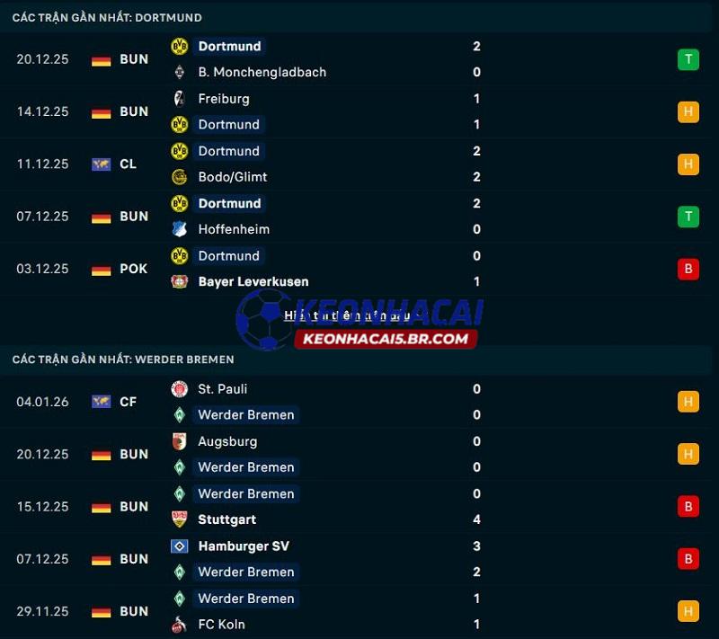 Phong độ gần đây của Dortmund vs Bremen