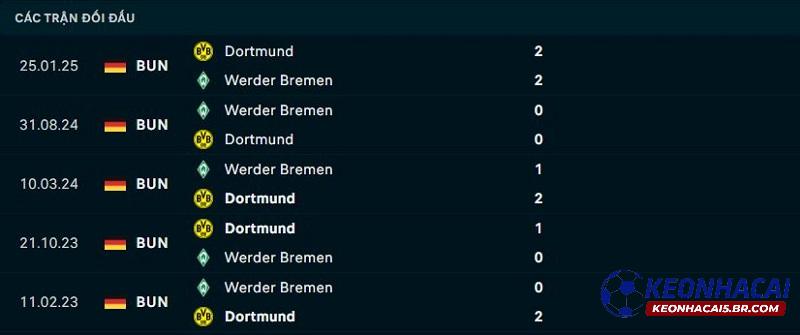 Lịch sử đối đầu Dortmund vs Bremen